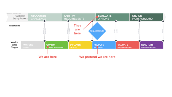 MGR201:Driving Science Into Sales Execution