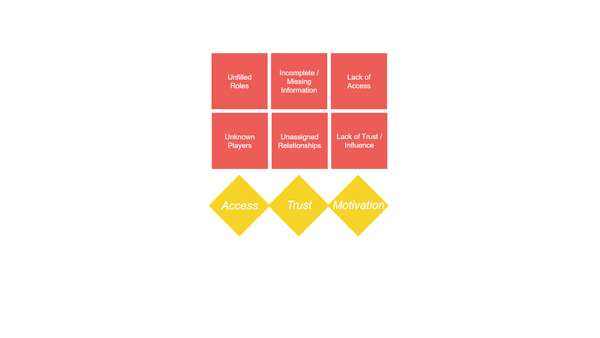 OM201: Stakeholder Management