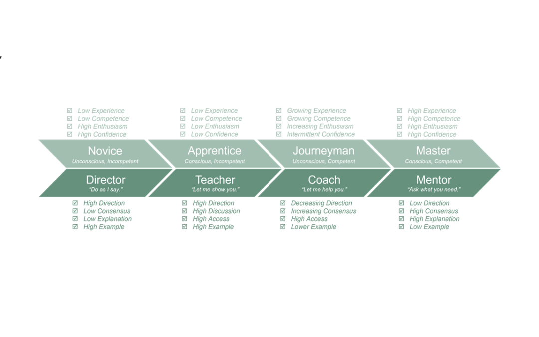 MGR101: Exponential Coaching