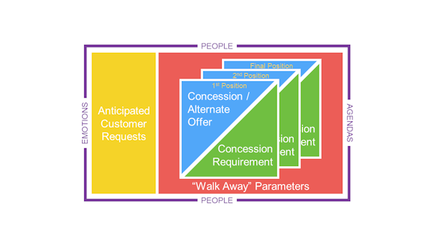 OM250: Negotiation Preparation