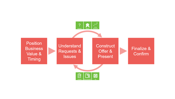 OM251: Negotiation Execution course image