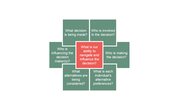 OM301: Decision Influence