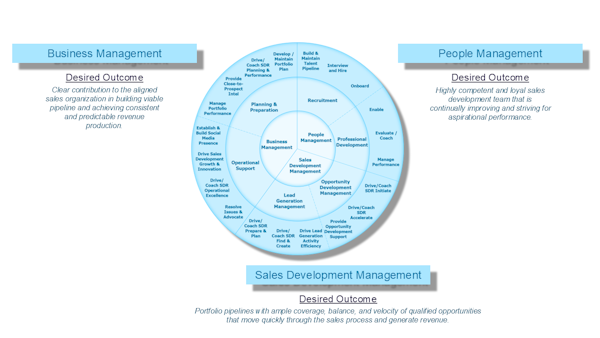 Lytx SDR Manager Foundation Assets