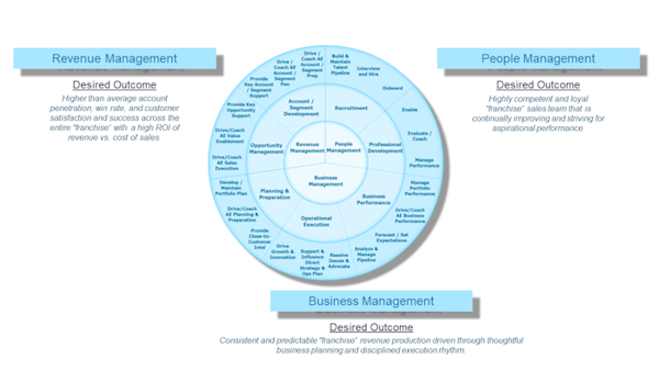 Lytx KAM Manager Foundation Assets