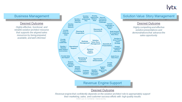 Lytx Solution Architect Foundation Assets