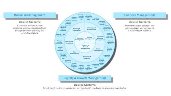 Lytx CSM Foundation Assets